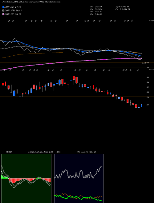 MACD charts various settings share 539122 BODHTREE BSE Stock exchange 