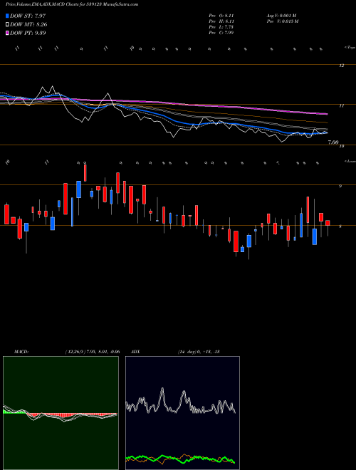 Munafa VBIND (539123) stock tips, volume analysis, indicator analysis [intraday, positional] for today and tomorrow