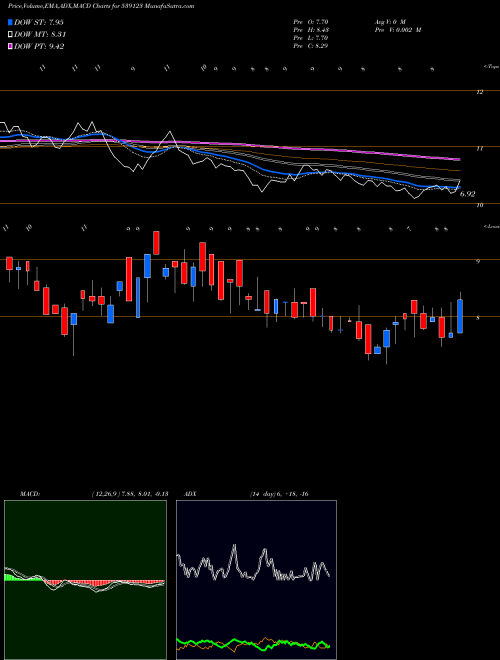 MACD charts various settings share 539123 VBIND BSE Stock exchange 