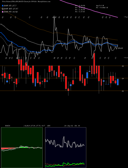 MACD charts various settings share 539124 SARVOTTAM BSE Stock exchange 