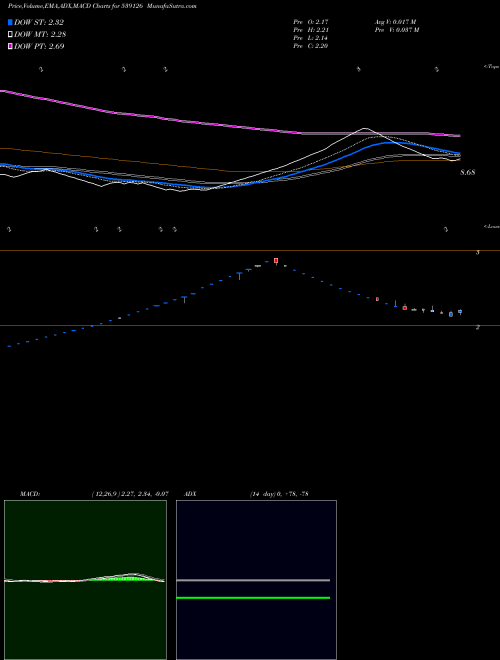 MACD charts various settings share 539126 MEP BSE Stock exchange 