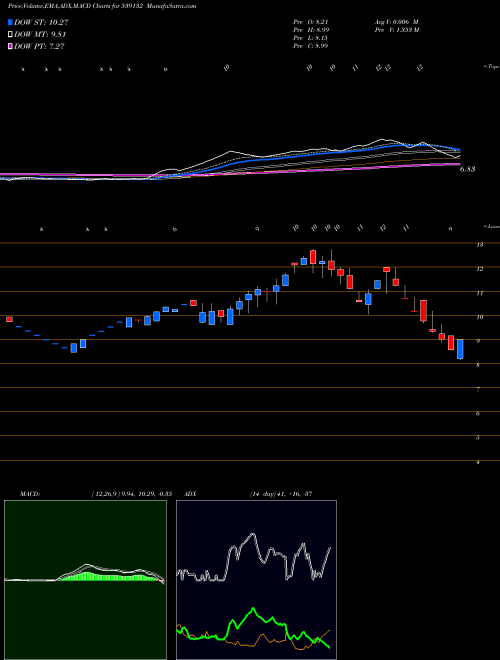 MACD charts various settings share 539132 VEGETABLE BSE Stock exchange 