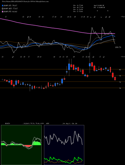 Munafa UFO (539141) stock tips, volume analysis, indicator analysis [intraday, positional] for today and tomorrow