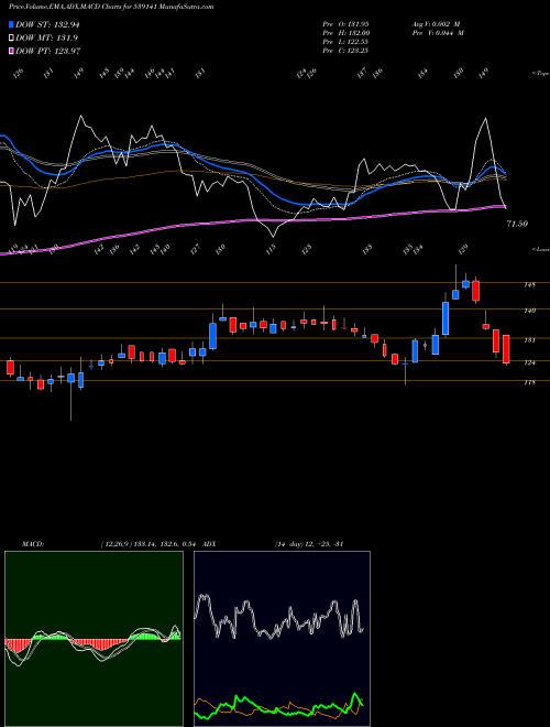 Munafa UFO (539141) stock tips, volume analysis, indicator analysis [intraday, positional] for today and tomorrow