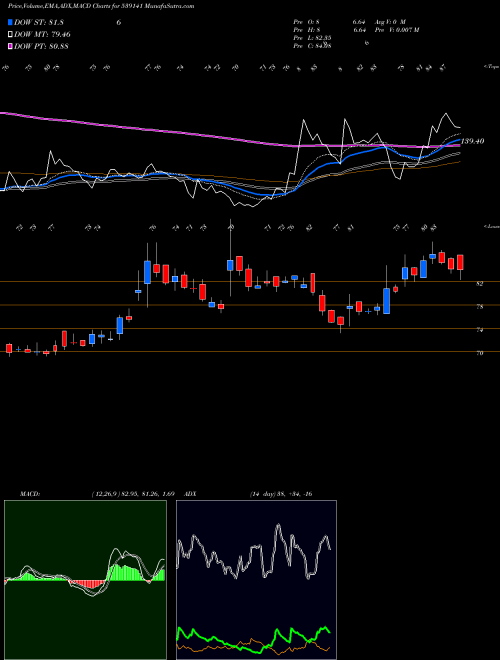 MACD charts various settings share 539141 UFO BSE Stock exchange 