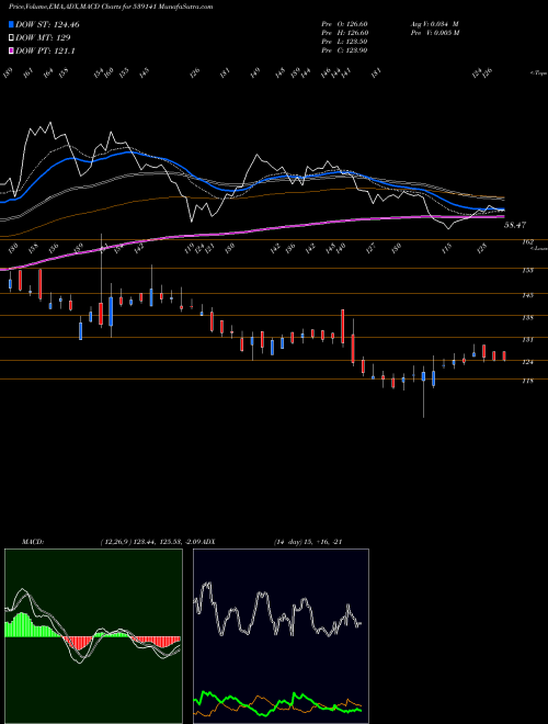 MACD charts various settings share 539141 UFO BSE Stock exchange 