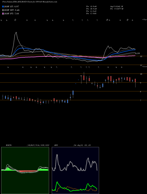 MACD charts various settings share 539143 PANTH BSE Stock exchange 