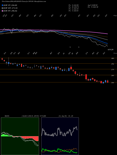 Munafa PNCINFRA (539150) stock tips, volume analysis, indicator analysis [intraday, positional] for today and tomorrow
