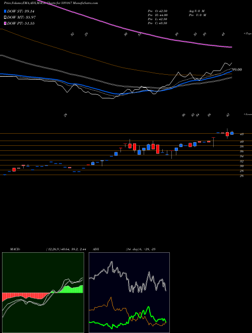 MACD charts various settings share 539167 VLL BSE Stock exchange 