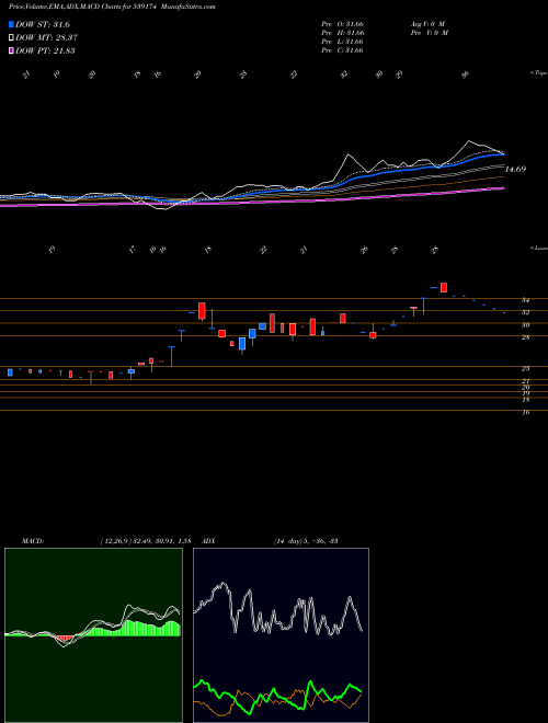 MACD charts various settings share 539174 HELPAGE BSE Stock exchange 