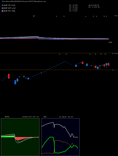 Munafa INDRAIND (539175) stock tips, volume analysis, indicator analysis [intraday, positional] for today and tomorrow