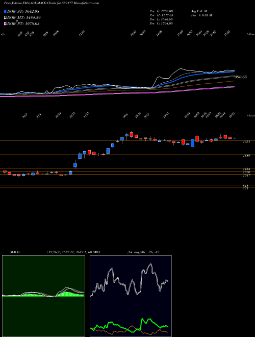 MACD charts various settings share 539177 AIIL BSE Stock exchange 