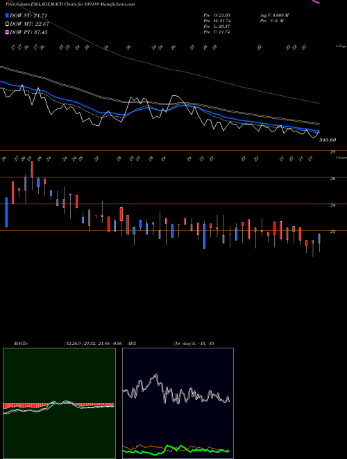 MACD charts various settings share 539189 ADHBHUTIN BSE Stock exchange 