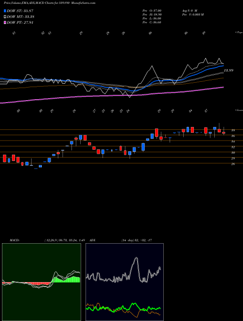 Munafa DFL (539190) stock tips, volume analysis, indicator analysis [intraday, positional] for today and tomorrow