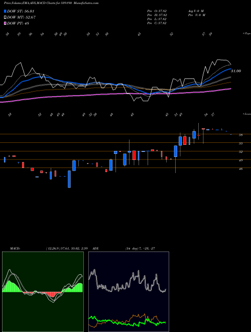 MACD charts various settings share 539190 DFL BSE Stock exchange 