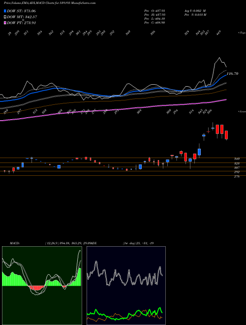 MACD charts various settings share 539195 POEL BSE Stock exchange 
