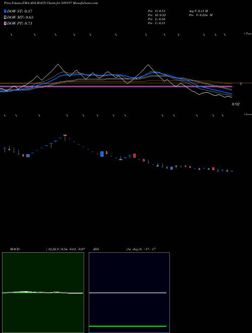 MACD charts various settings share 539197 DEVHARI BSE Stock exchange 