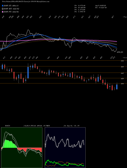 MACD charts various settings share 539199 MOONGIPASEC BSE Stock exchange 