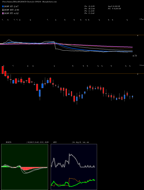 MACD charts various settings share 539216 GARMNTMNTR BSE Stock exchange 