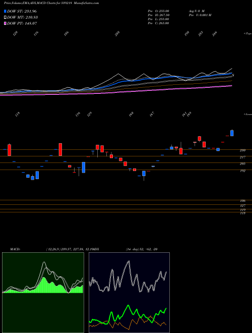MACD charts various settings share 539218 SAUMYA BSE Stock exchange 