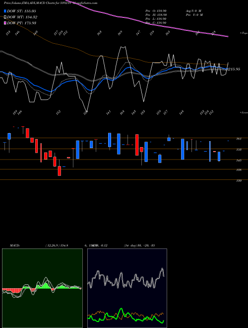 MACD charts various settings share 539218 SAUMYA BSE Stock exchange 