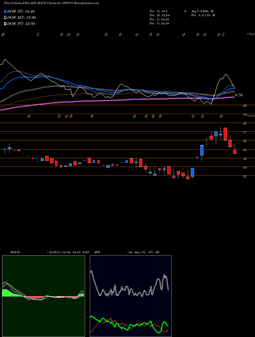 MACD charts various settings share 539219 MUL BSE Stock exchange 