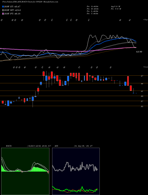 MACD charts various settings share 539220 MISHKA BSE Stock exchange 