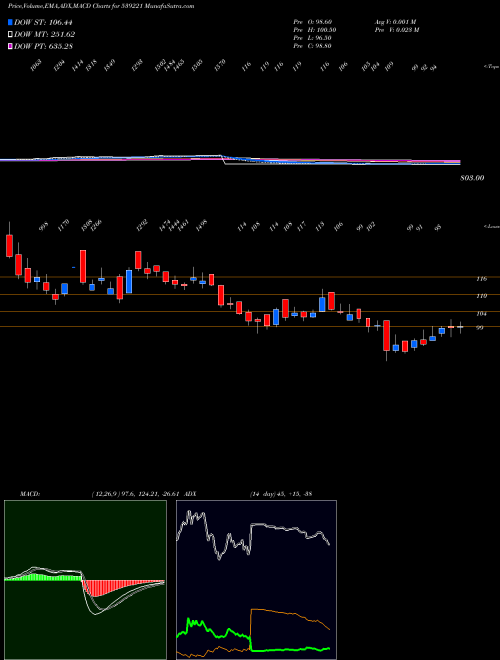 MACD charts various settings share 539221 SPORTKING BSE Stock exchange 