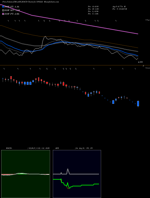 MACD charts various settings share 539222 VMV BSE Stock exchange 