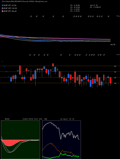 MACD charts various settings share 539224 HCKKVENTURE BSE Stock exchange 