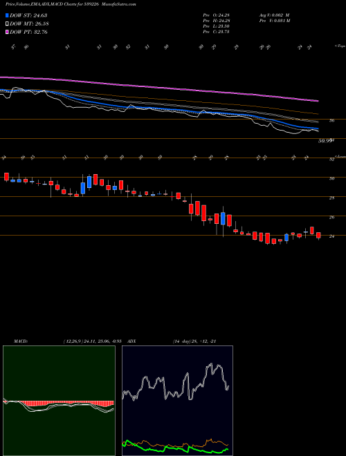 MACD charts various settings share 539226 RUDRA BSE Stock exchange 
