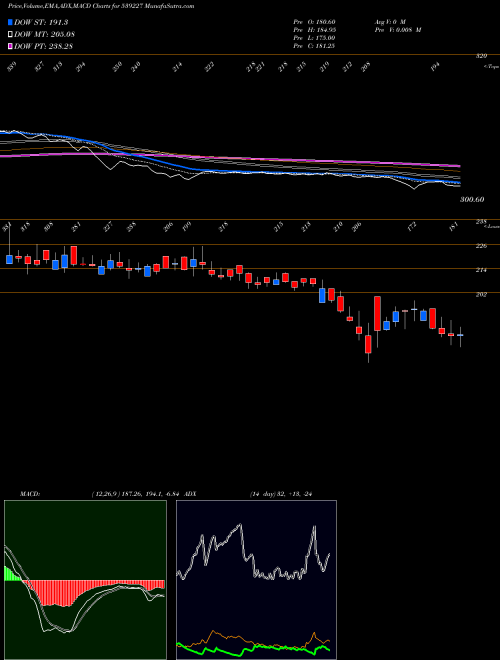 MACD charts various settings share 539227 LOYAL BSE Stock exchange 