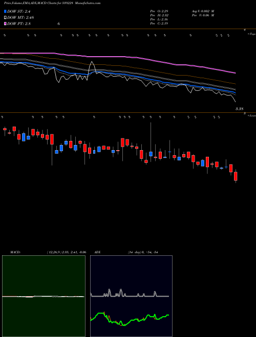 MACD charts various settings share 539228 GGPL BSE Stock exchange 