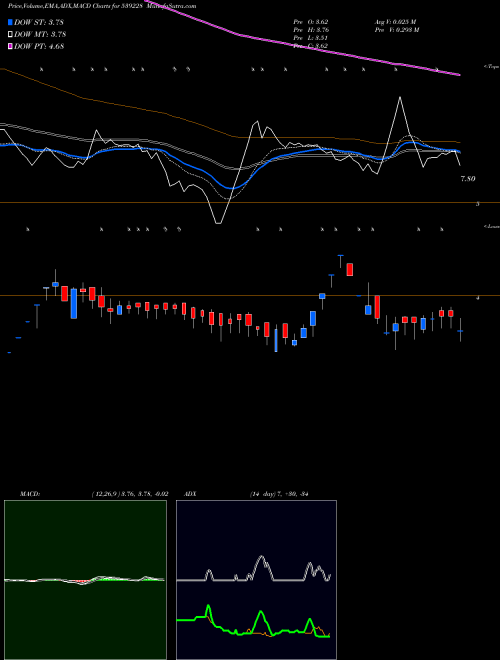 MACD charts various settings share 539228 GGPL BSE Stock exchange 