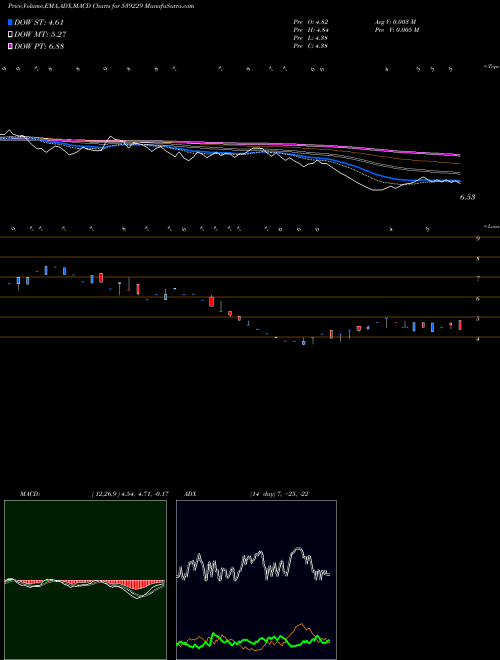 MACD charts various settings share 539229 MRSS BSE Stock exchange 