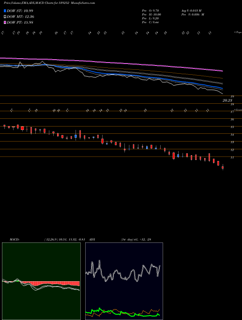 MACD charts various settings share 539252 SCFL BSE Stock exchange 