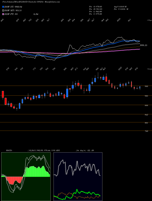 MACD charts various settings share 539254 ADANITRANS BSE Stock exchange 