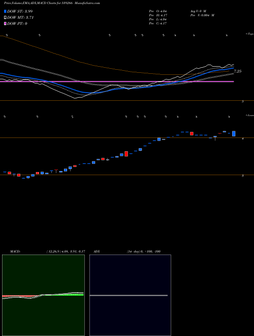 MACD charts various settings share 539266 CONCRETE BSE Stock exchange 