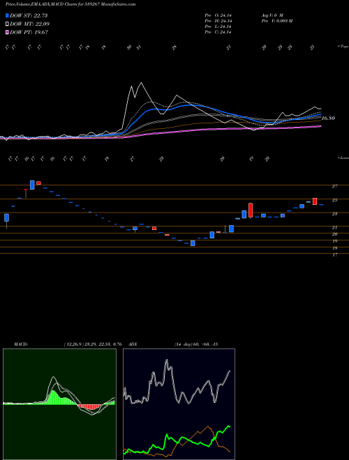 MACD charts various settings share 539267 DRHABEEB BSE Stock exchange 