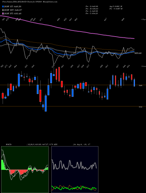 Munafa SYNGENE (539268) stock tips, volume analysis, indicator analysis [intraday, positional] for today and tomorrow