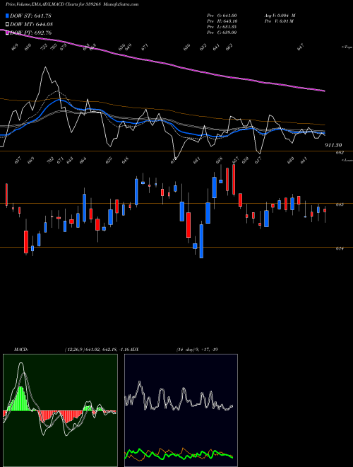 MACD charts various settings share 539268 SYNGENE BSE Stock exchange 
