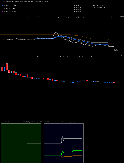 MACD charts various settings share 539277 ALSTONE BSE Stock exchange 