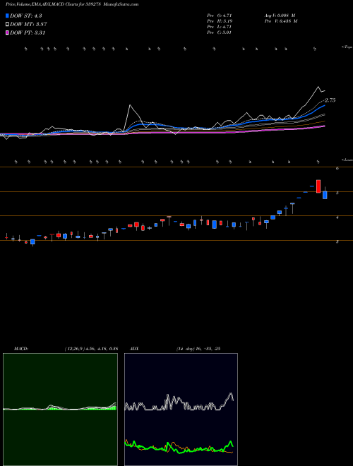 MACD charts various settings share 539278 SYMBIOX BSE Stock exchange 