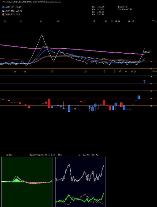 Munafa ORTINLAABS (539287) stock tips, volume analysis, indicator analysis [intraday, positional] for today and tomorrow
