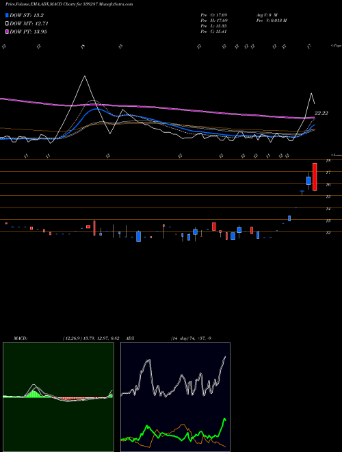 MACD charts various settings share 539287 ORTINLAABS BSE Stock exchange 