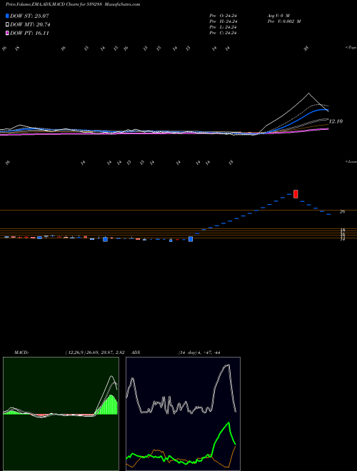 MACD charts various settings share 539288 AVI BSE Stock exchange 
