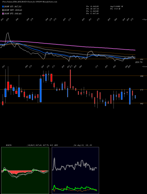 Munafa MJCO (539289) stock tips, volume analysis, indicator analysis [intraday, positional] for today and tomorrow