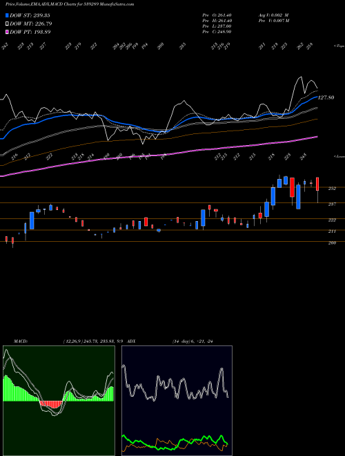 MACD charts various settings share 539289 MJCO BSE Stock exchange 