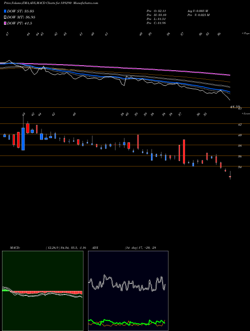 Munafa BINDALAGRO (539290) stock tips, volume analysis, indicator analysis [intraday, positional] for today and tomorrow