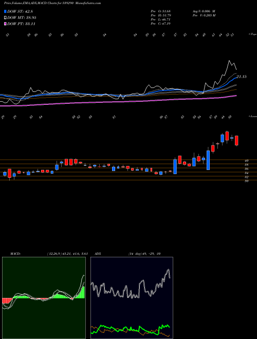 Munafa BINDALAGRO (539290) stock tips, volume analysis, indicator analysis [intraday, positional] for today and tomorrow